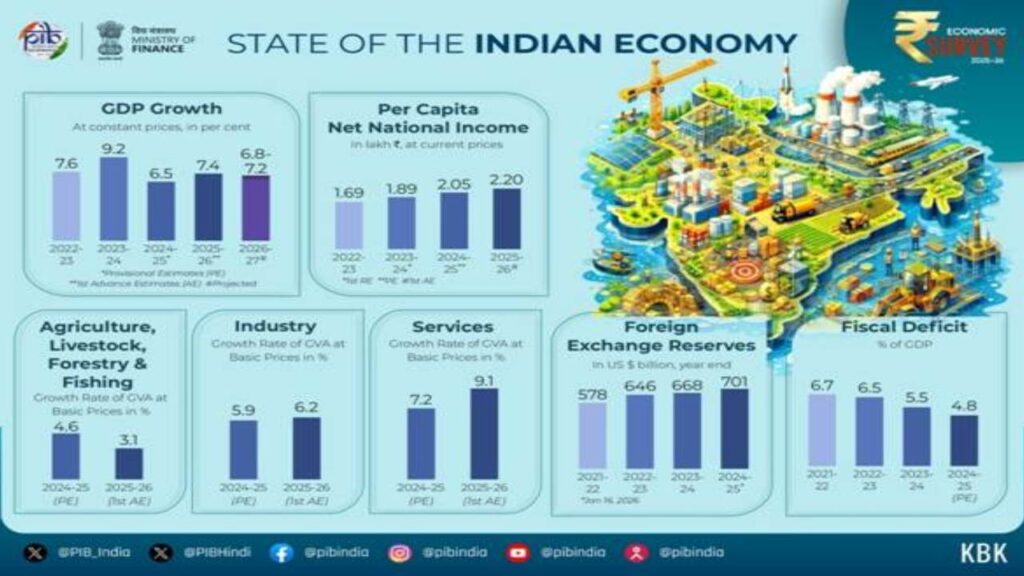 Economic Survey 2025-26 (image Social MediaI)