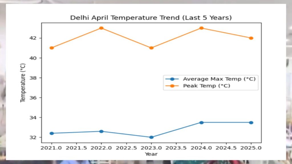 Temperature-Trends-in-Delhi